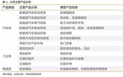 【天风汽车】深度【旭升股份】特斯拉M3放量,推动走向产业辉煌