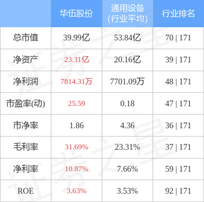 华伍股份10月12日主力资金净卖出174.45万元