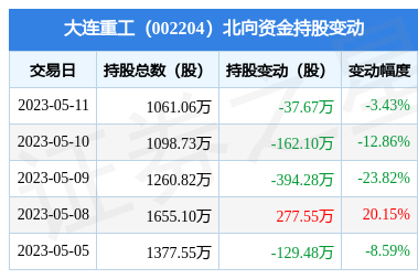 大连重工(002204):5月11日北向资金减持37.67万股