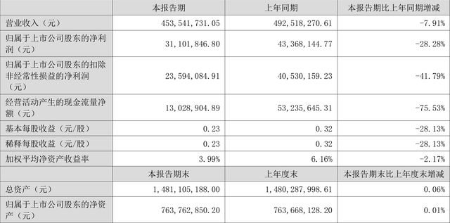 中大力德:2022年上半年净利润3110.18万元 同比下降28.28%